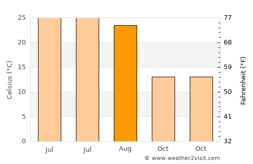 Macon average temperature in August