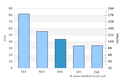 Macon average rain in December