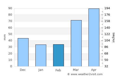 Macon average rain in February