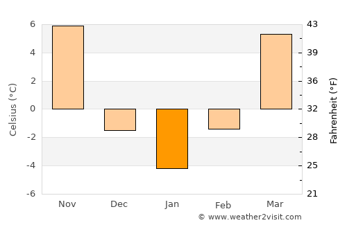 Macon average temperature in January
