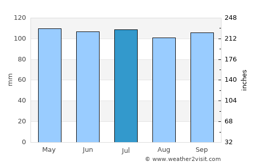 Macon average rain in July