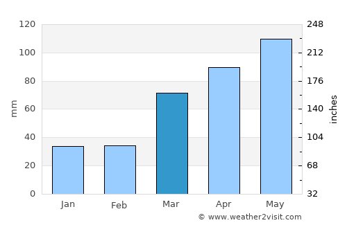Macon average rain in March