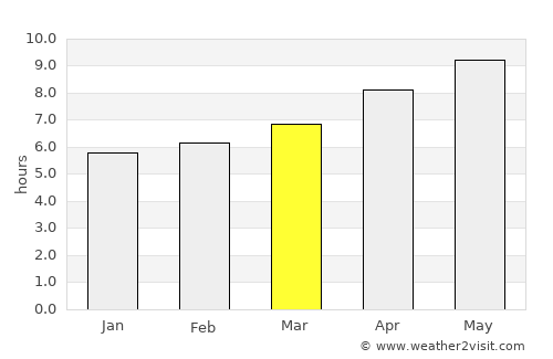 Macon average rain in March