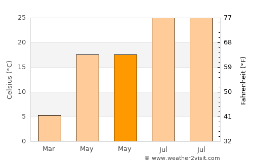 Macon average temperature in May