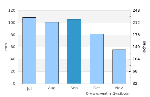 Macon average rain in September