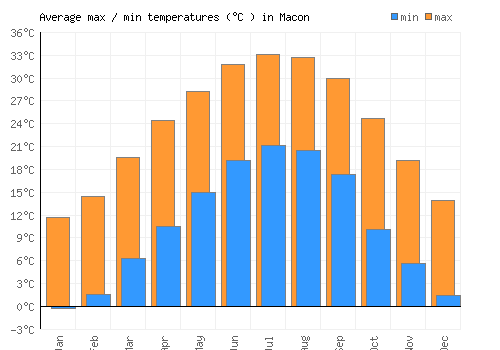 Macon average minimum / maximum temperatures (Celsius)