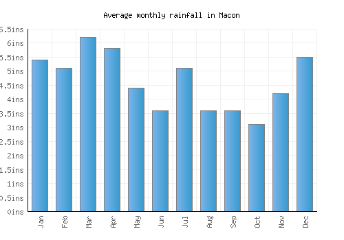 Macon monthly rainfall chart (inches)