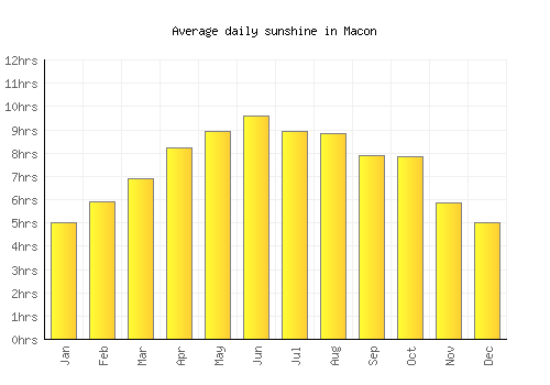 Macon average daily sunshine chart