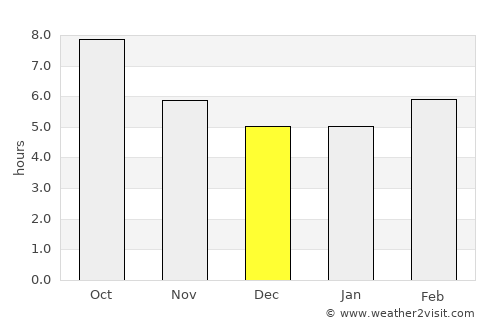 Macon average rain in December
