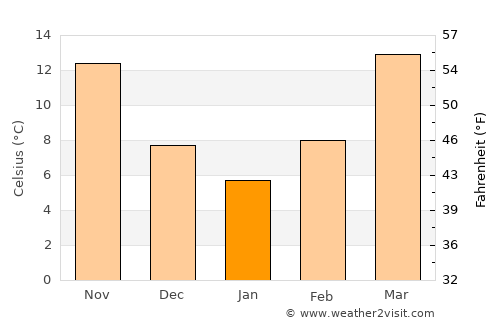 Macon average temperature in January