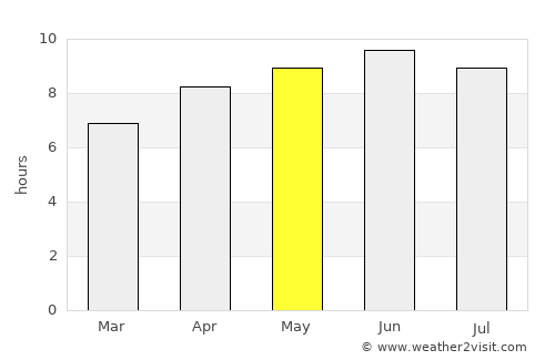Macon average rain in May