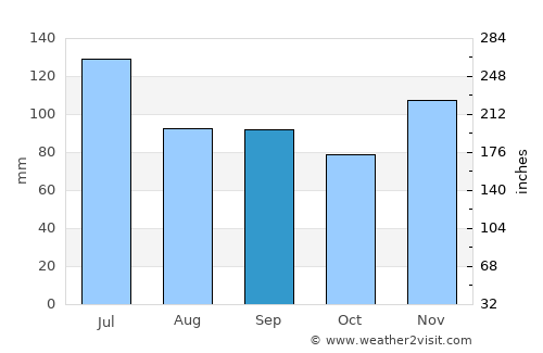 Macon average rain in September