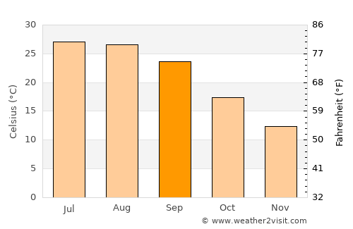 Macon average temperature in September