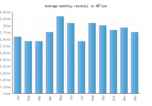 Mâcon monthly rainfall chart (inches)