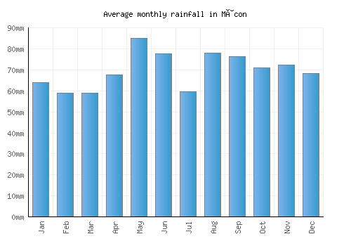 Mâcon monthly rainfall chart (mm)