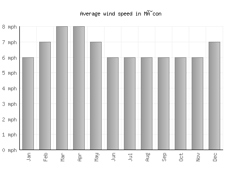 Mâcon average winspeed by month (mph)
