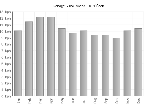 Mâcon average winspeed by month (km/h)