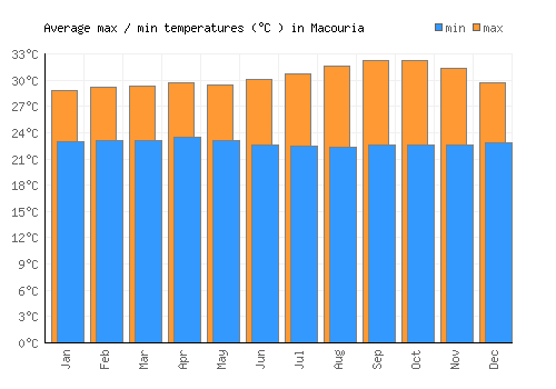 Macouria average minimum / maximum temperatures (Celsius)