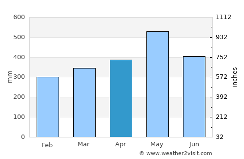 Macouria average rain in April