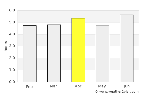 Macouria average rain in April