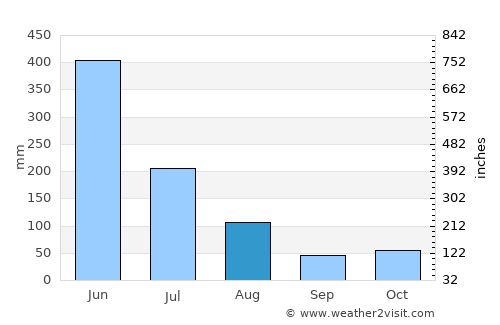 Macouria average rain in August