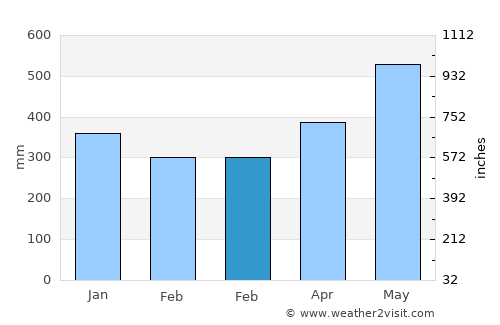 Macouria average rain in February