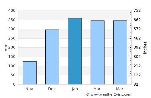 Macouria average rain in January