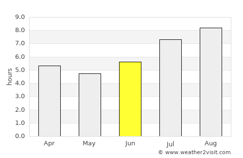 Macouria average rain in June