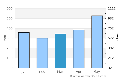 Macouria average rain in March