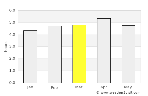 Macouria average rain in March
