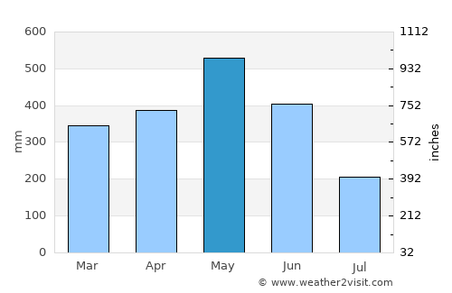 Macouria average rain in May