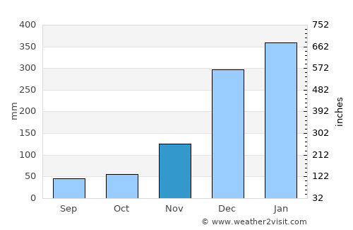 Macouria average rain in November