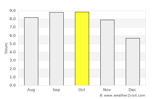 Macouria average rain in October