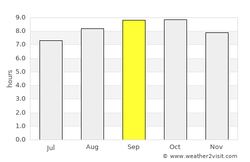 Macouria average rain in September