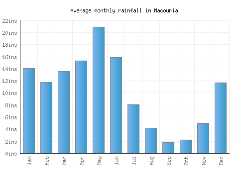 Macouria monthly rainfall chart (inches)