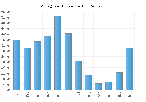 Macouria monthly rainfall chart (mm)