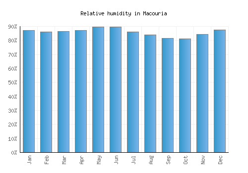 Macouria relative humidity averages