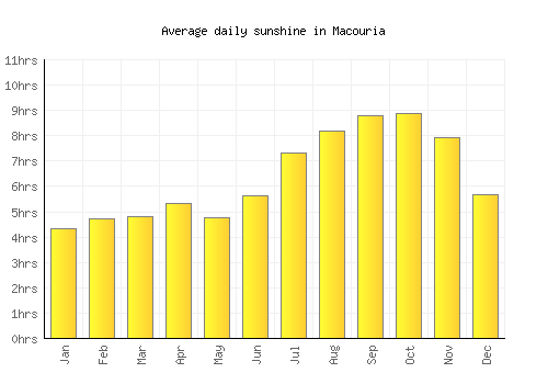 Macouria average daily sunshine chart
