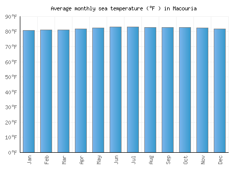 Macouria average sea temperature chart (Fahrenheit)