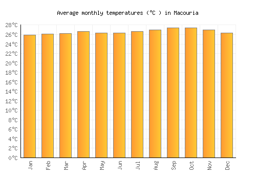 Macouria average temperature chart (Celsius)