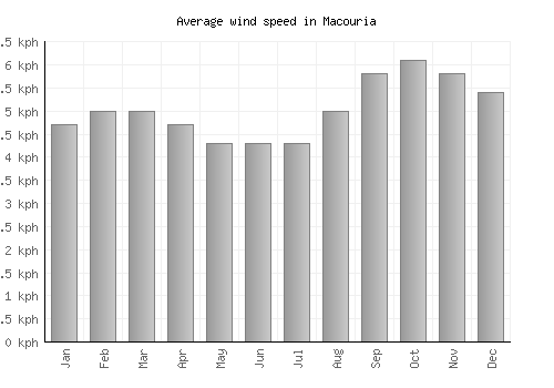 Macouria average winspeed by month (km/h)