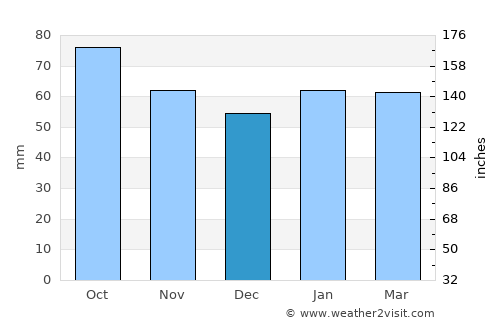 Macquarie average rain in December