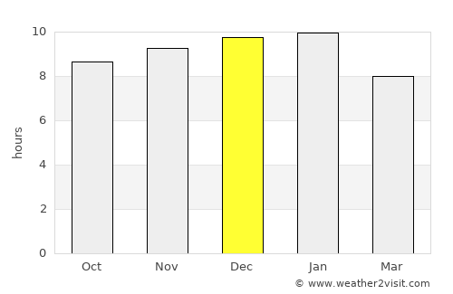 Macquarie average rain in December
