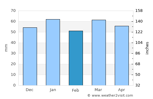 Macquarie average rain in February