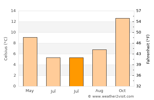 Macquarie average temperature in July
