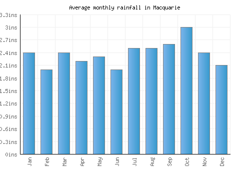 Macquarie monthly rainfall chart (inches)
