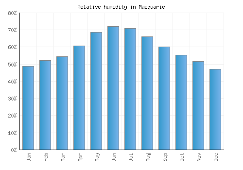 Macquarie relative humidity averages