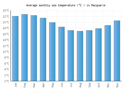 Macquarie average sea temperature chart (Celsius)