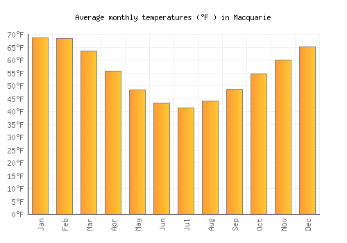 Macquarie average temperature chart (Fahrenheit)