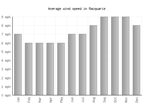 Macquarie average winspeed by month (mph)